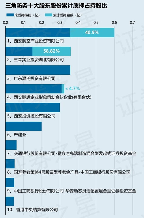 三角防务股东三森实业质押100万股 实业投资与市场信号解析